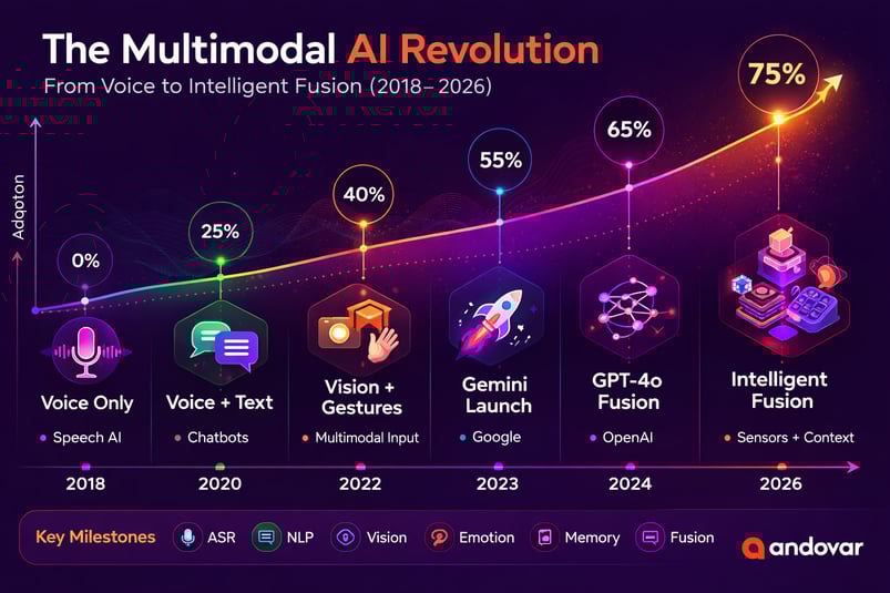 Multimodal AI evolution timeline 2018–2026 showing voice, chat, vision and AI fusion growth to 75% adoption.