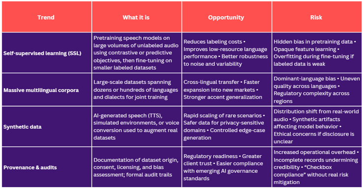 Emerging trends in speech training data