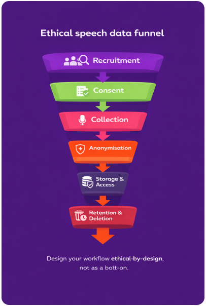 Infographic: “Ethical speech data funnel” Simple funnel: Recruitment → Consent → Collection → Anonymisation → Storage & Access → Retention & Deletion. Underneath, label: “Design your workflow ethical‑by‑design, not as a bolt‑on.”