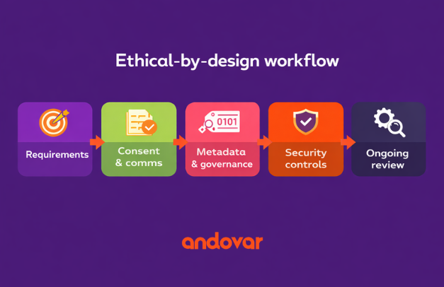 Infographic: “Ethical‑by‑design workflow” A linear flow: Requirements → Consent & comms → Metadata & governance → Security controls → Ongoing review.