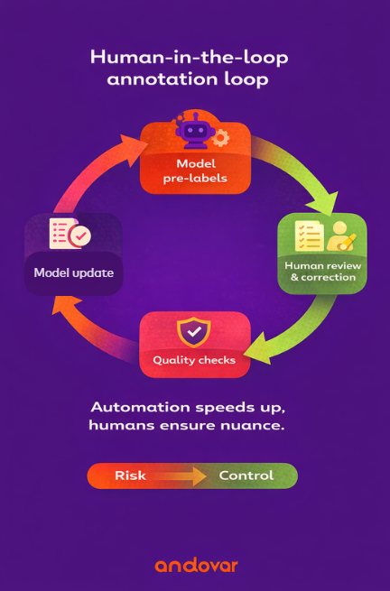 Human-in-the-loop Automation Loop