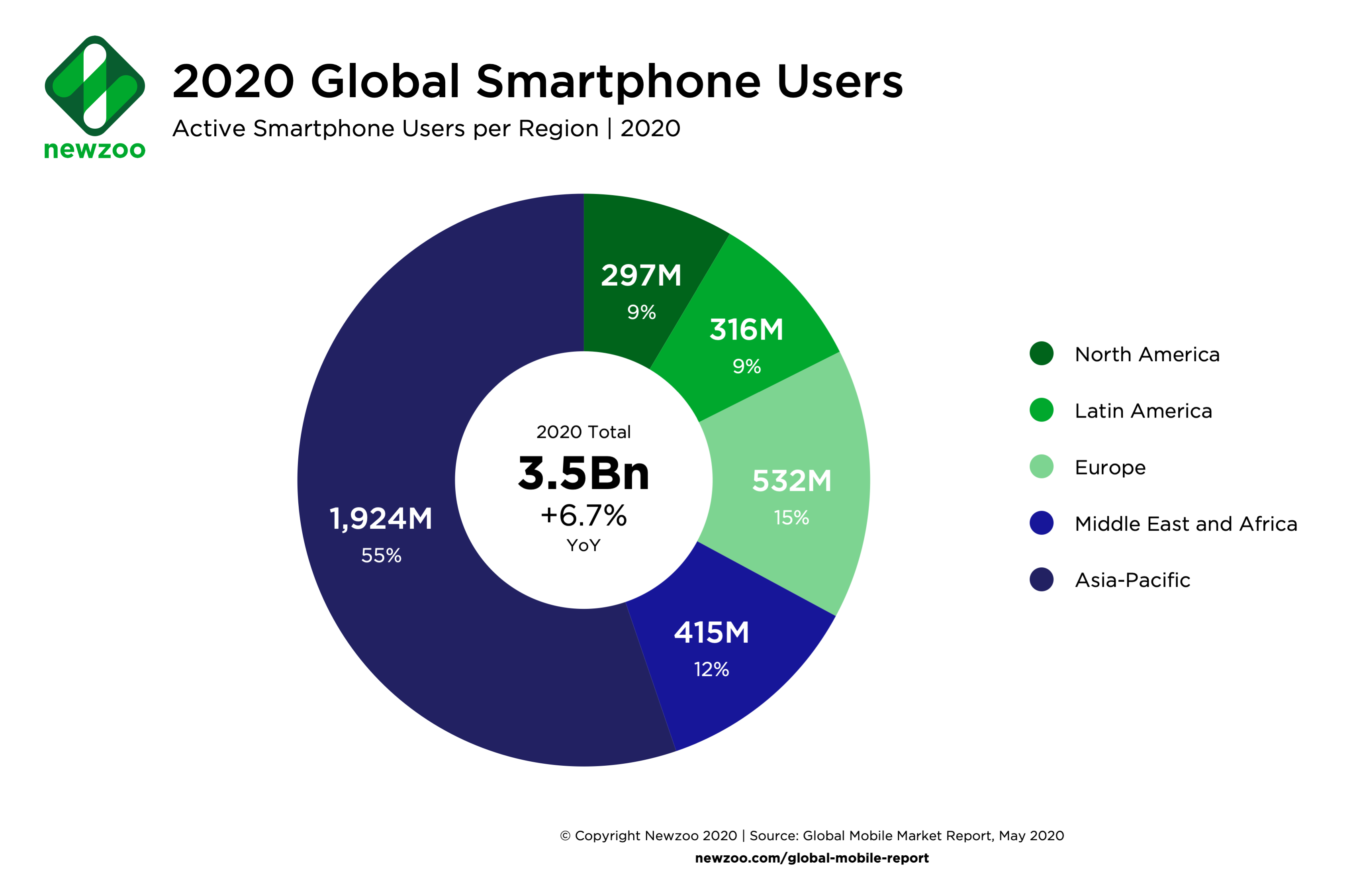 Newzoo_2019_Smartphone_Users_per_Region2 (edit)