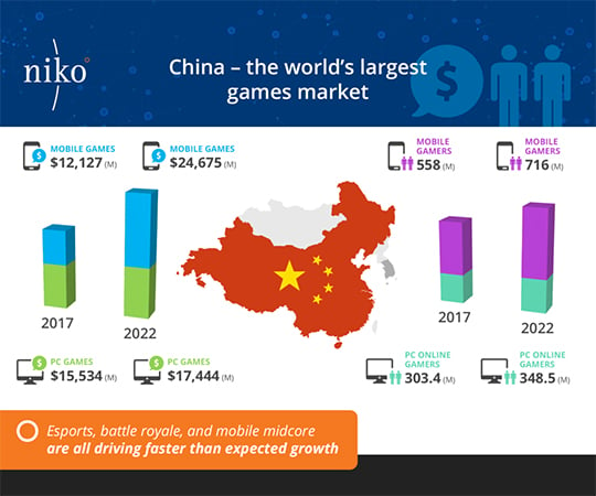 China - the world's largest games market