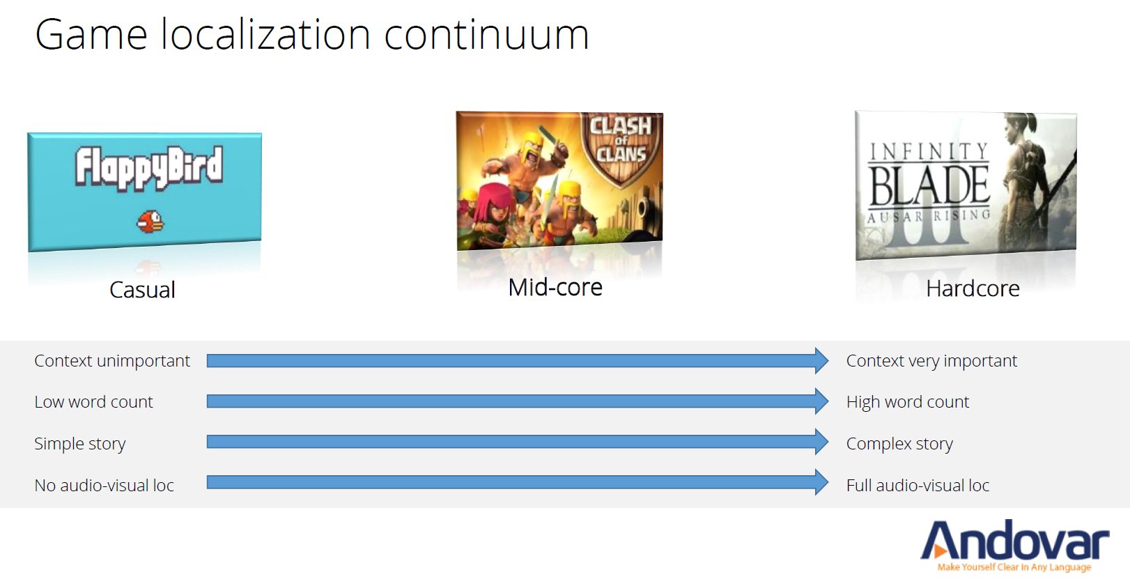 Game localization continuum