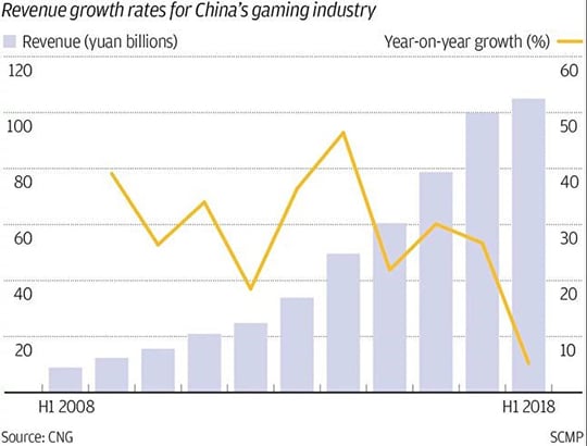 Revenue growth rates for China's gaming industry
