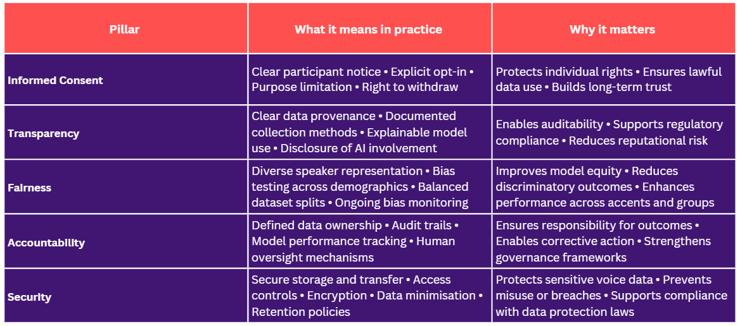 Table: “Key ethical pillars for speech data” Columns: Pillar / What it means in practice / Why it matters. Rows: Informed consent, Transparency, Fairness, Accountability, Security. Fill with short phrases consistent with these external sources.