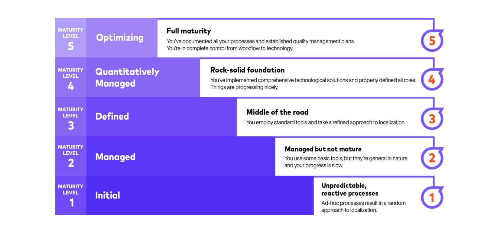 Localization Maturity Model: How Does Your Company Measure Up?