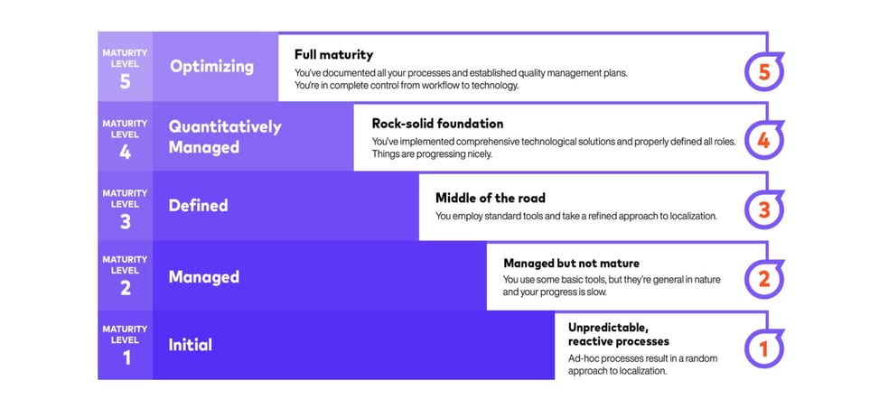 LOcalization Maturity