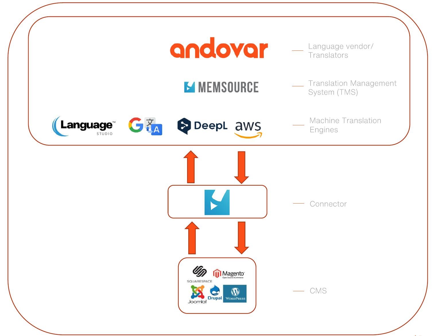 Memsource-Integrations