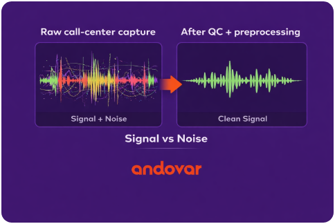 Infographic:  “Signal vs noise” A simple before/after visual: waveform with heavy noise vs cleaned waveform, labelled “Raw call‑center capture” and “After QC + preprocessing.”