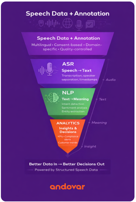 [Infographic] Funnel showing: Raw audio → ASR → NLP (intent/sentiment) → Analytics dashboard, labelled with “speech data + annotation” at the input.