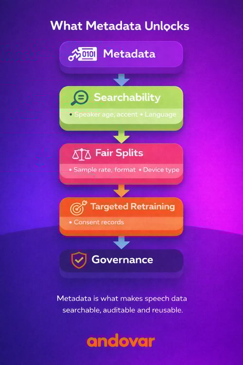 [Infographic] –  “What metadata unlocks”  Simple vertical list graphic with arrows: Metadata → Searchability → Fair splits → Targeted retraining → Governance.