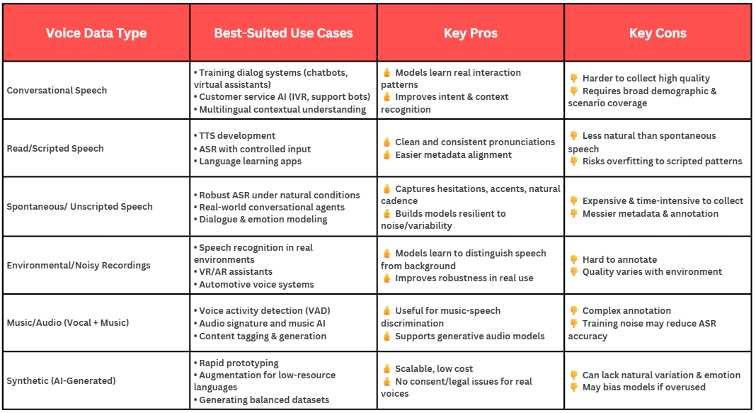 simple matrix listing data types(conversational, read, spontaneous, environmental, music, synthetic) vs best‑suiteduse cases and pros/cons.
