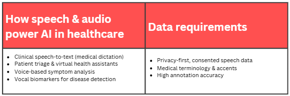 How speech data powers AI in healthcare