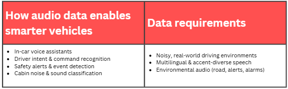 How speech data powers AI in automotive.