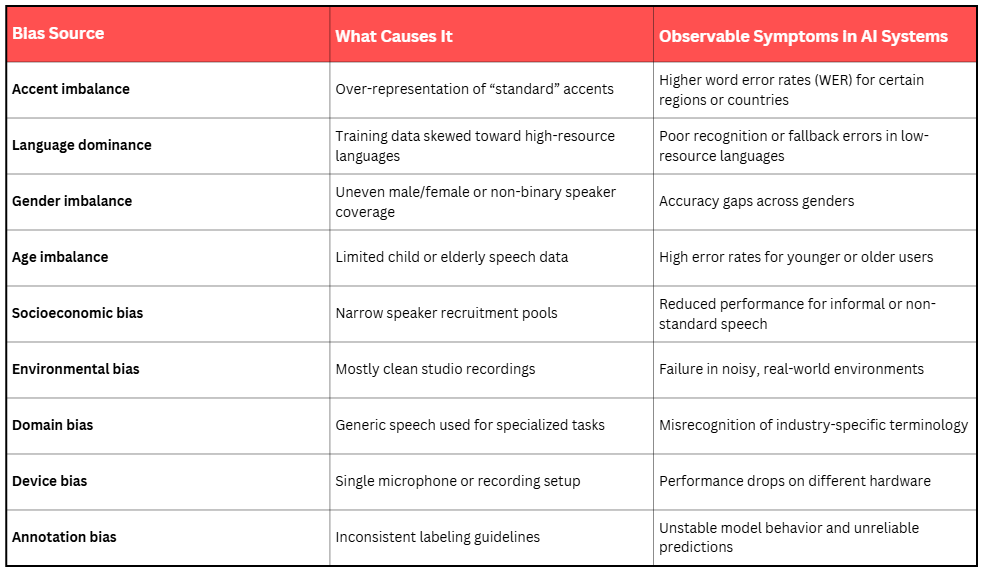 Table showing list of common bias sources vs observable symptoms (e.g., accent imbalance → higher WER for certain regions.