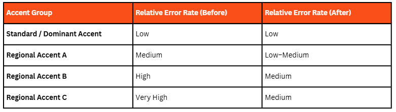 nfographic: before/after chart showing relative error rates across accent groups, illustrating how rebalanced data reduces gaps