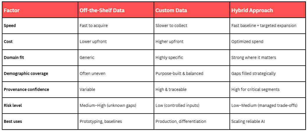 Table: “Custom vs off‑the‑shelf vs hybrid” withrows = speed, cost, domain fit, demographic coverage, provenance confidence,best uses.