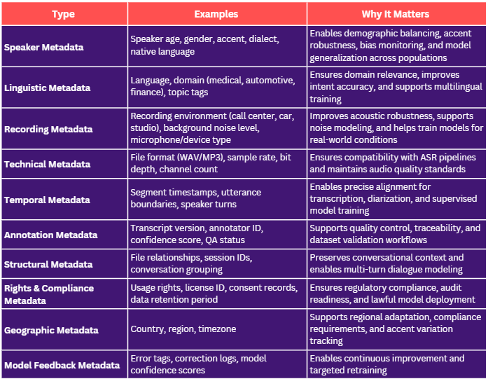 [Table] –  “Types of metadata for speech datasets” Simple 3‑column table: Type / Examples / Why it matters. Use examples like “speaker age, accent”, “recording environment, device type”, “usage rights, licence ID”, “segment timestamps, file relationships”, consistent with third‑party explanations of audio metadata schemas.