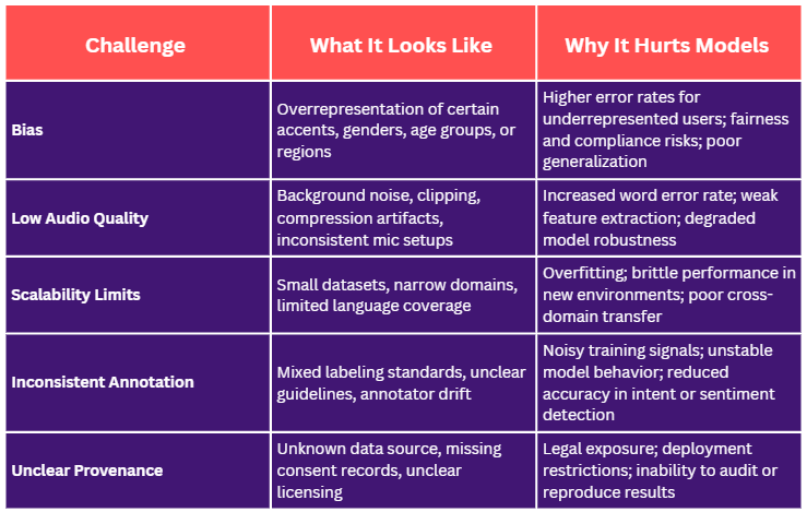 [Table]&nbsp;  “Key challenges in audio datasets” Add a simple table here with columns: Challenge / What it looks like / Why it hurts models. Fill rows for bias, low quality, scalability, inconsistent annotation, and unclear provenance, using brief phrases inspired by external summaries of audio‑dataset pitfalls.