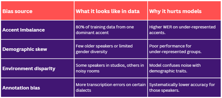 [Table] – Examples of bias in speech datasets&nbsp;