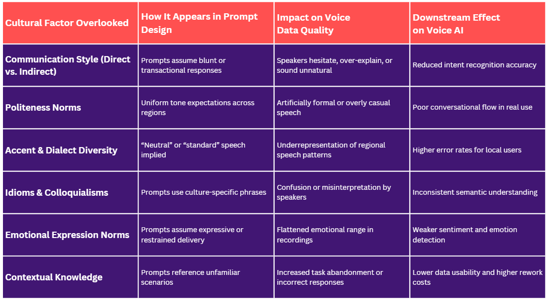A comparison table titled “Speech Dataset Types Comparison.” The table has four rows: Conversational speech, Read speech, Spontaneous speech, and Non-speech audio. Columns are “Best for,” “Pros,” and “Watch-outs.” Conversational speech is described as best for dialogue systems and call-centre ASR, with realistic turn-taking but higher noise and transcription complexity. Read speech is best for controlled acoustic modelling, offering clean recordings but less natural prosody. Spontaneous speech supports robust real-world ASR with rich natural variation but higher annotation costs. Non-speech audio improves noise robustness and voice activity detection but requires accurate labelling and is not directly useful for language modelling.