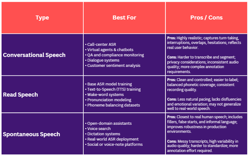 Table: Use Cases for Data Types: Pros and Cons