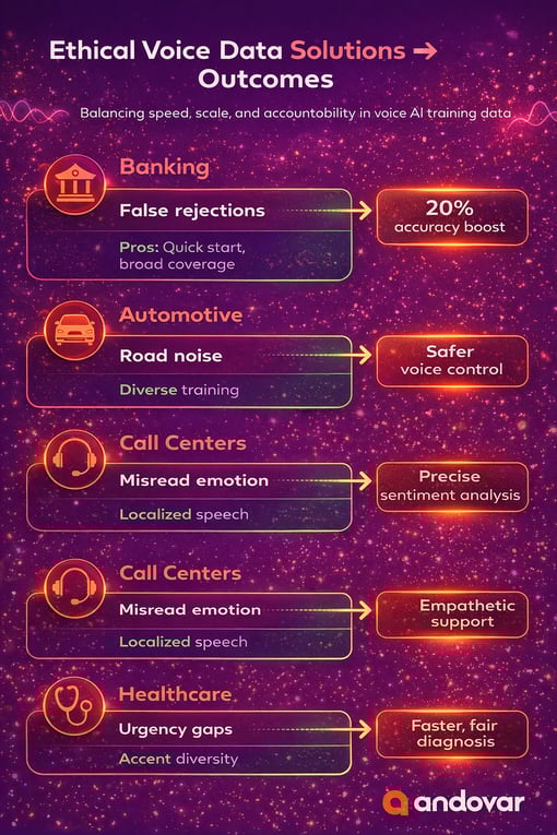 Infographic showing how ethical voice data improves outcomes in banking, automotive, call centers and healthcare by reducing accent bias and strengthening multilingual speech AI performance through ethical data localization.