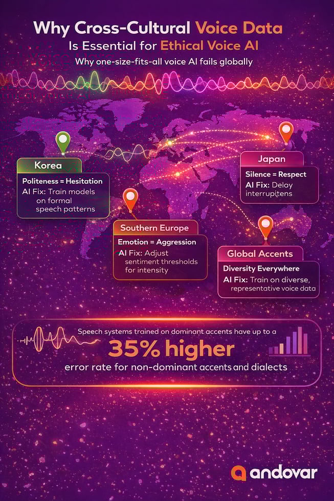 Cross-cultural voice data world map showing speech pattern hotspots in Japan, Korea and Southern Europe, illustrating how ethical voice data and ethical data localization improve multilingual speech AI and accent and dialect AI performance.