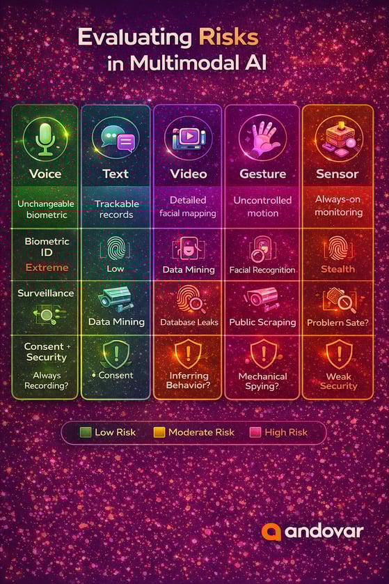 Multimodal AI risk comparison infographic showing privacy risks across voice, text, video, gesture and sensor data.