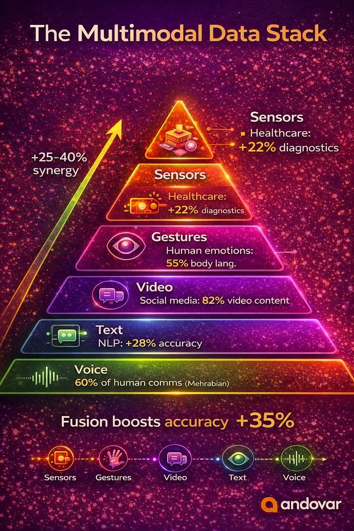 Multimodal data stack pyramid showing voice, text, video, gestures and sensors improving AI accuracy