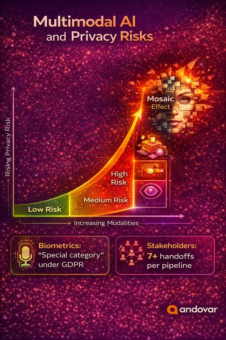Multimodal AI privacy risk infographic showing exponential risk as voice, video and sensor data combine