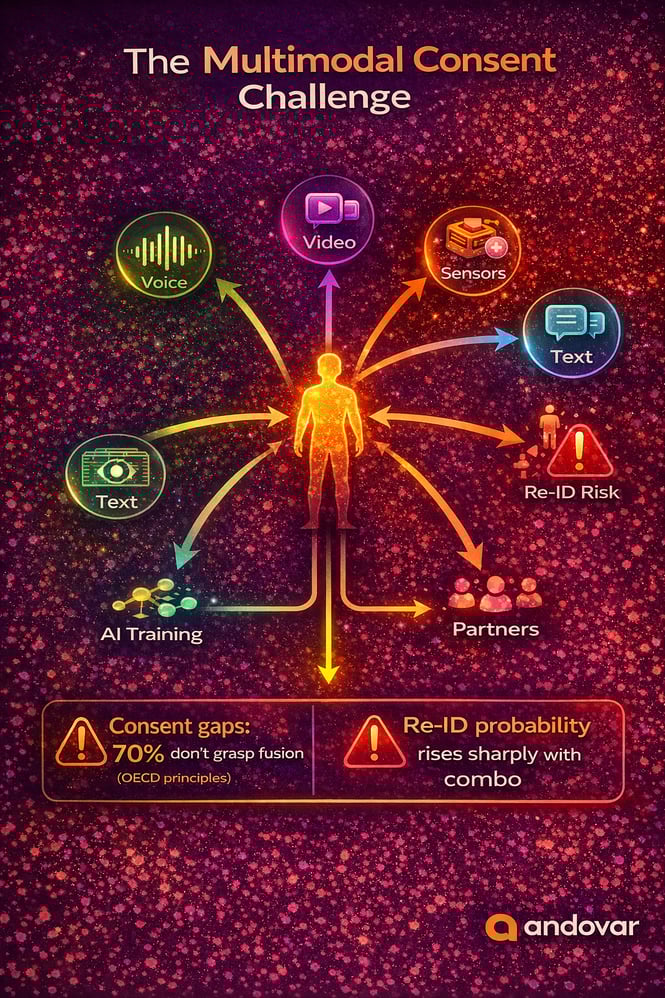 Multimodal AI consent challenge infographic showing voice, video, text and sensor data leading to re-identification risk