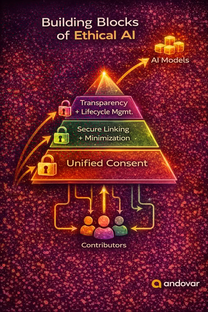 Ethical AI framework infographic showing unified consent, secure data minimization and transparency layers guiding responsible AI model development
