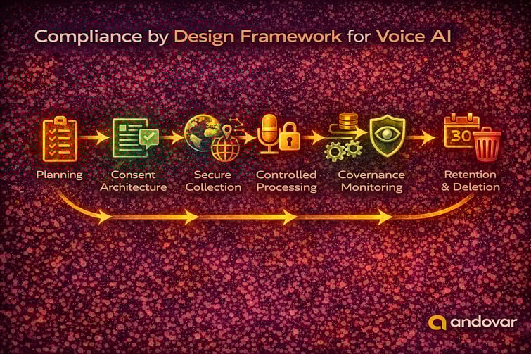 Compliance by Design framework for Voice AI infographic showing planning, consent architecture, secure collection, controlled processing, governance monitoring and data retention.