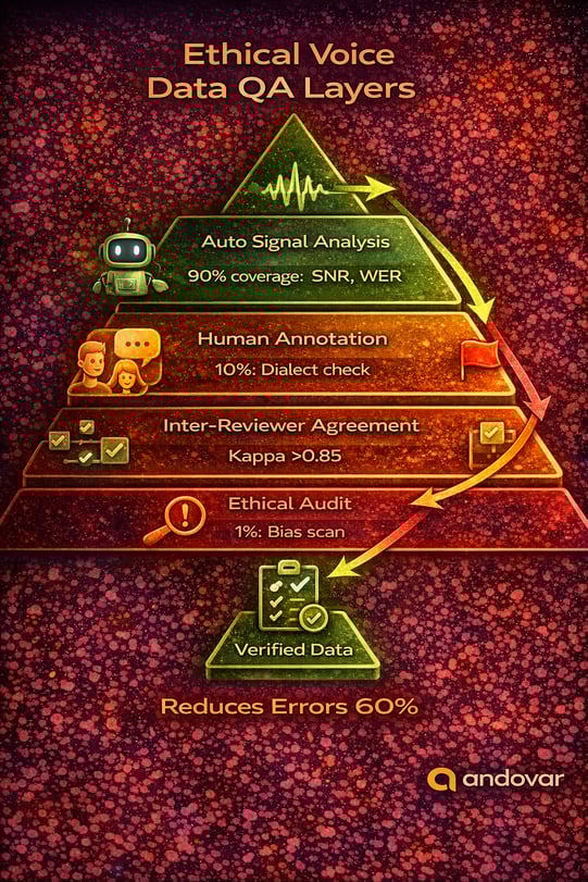 Ethical voice data QA layers infographic showing automated signal analysis, human annotation, reviewer agreement and bias audit ensuring verified AI training data.