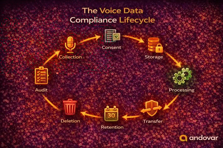 Voice data compliance lifecycle infographic showing collection, consent, storage, processing, transfer, retention, deletion and audit in ethical AI data management.