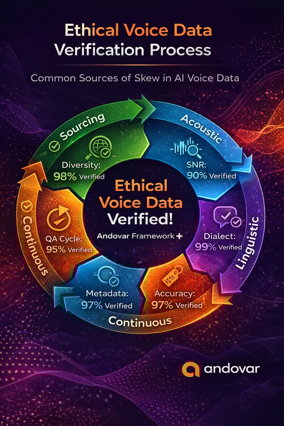 Circular infographic: Full QA framework cycle - Sourcing (98% Diversity), Acoustic, Linguistic, Metadata, Continuous stages. Center: 'Ethical Voice Data Verified!' Andovar Framework