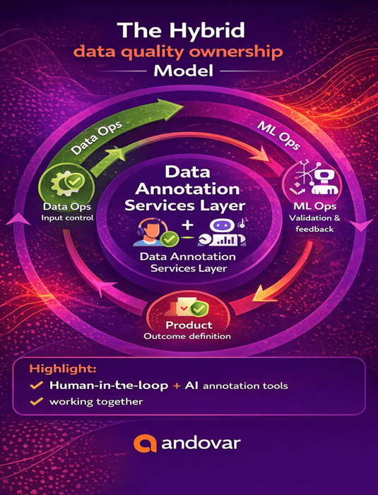 Hybrid data quality ownership model infographic showing data ops, ML ops and product layers with human-in-the-loop AI annotation workflow