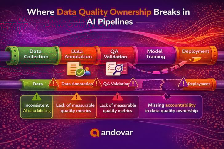 AI pipeline infographic showing data quality ownership gaps in annotation, QA validation and deployment stages affecting AI performance