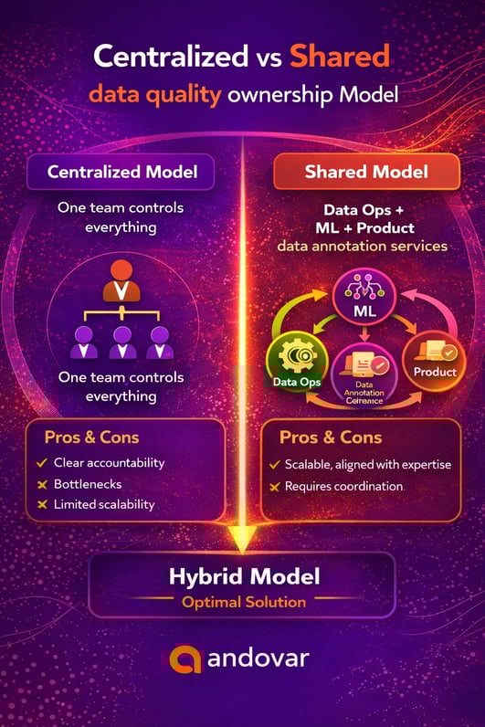 Centralized vs shared data quality ownership infographic showing pros and cons, highlighting hybrid model for scalable AI data management