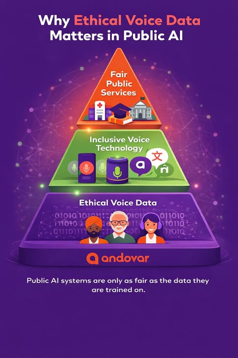 Infographic showing a pyramid of ethical voice data, inclusive voice technology and fair public services in public AI systems