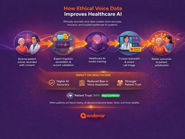 Infographic showing ethical voice data improving healthcare AI accuracy, telehealth systems and patient outcomes with inclusive datasets