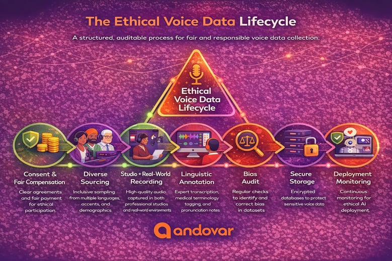 Infographic showing ethical voice data lifecycle from consent and sourcing to annotation, bias audit and AI deployment monitoring
